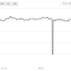 Screenshot of CoinDesk’s BitCoin tracker from today.